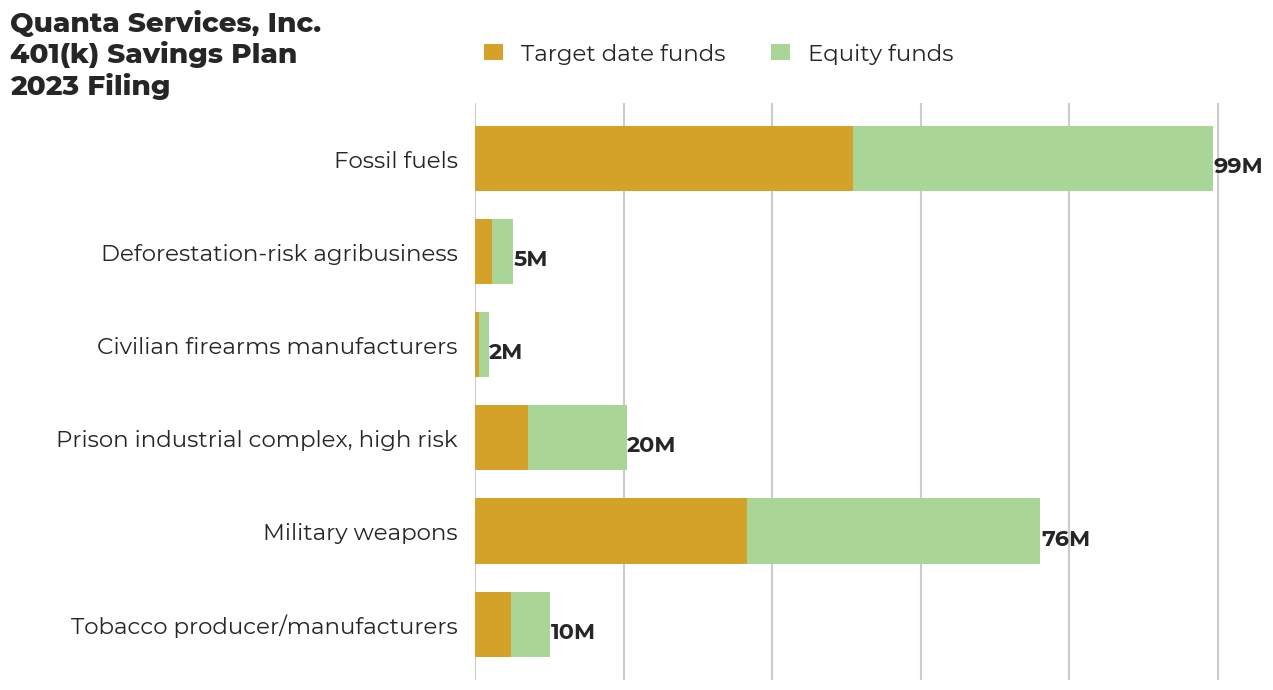Quanta Services, Inc. 401(k) Savings Plan flagged investments