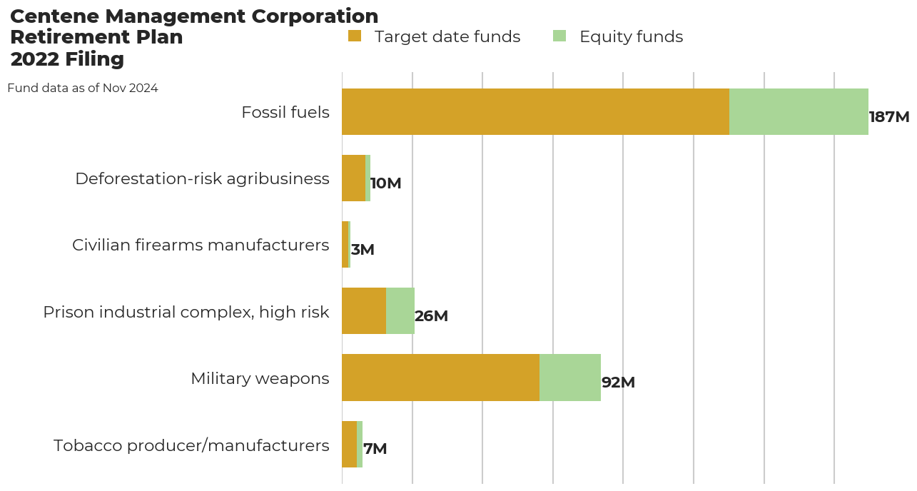 Centene Management Corporation Retirement Plan flagged investments