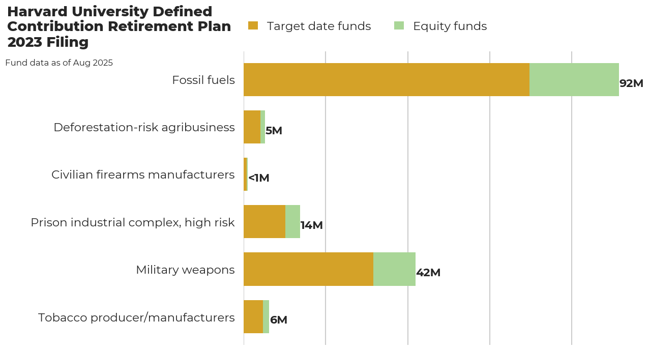 Harvard University Defined Contribution Retirement Plan flagged investments