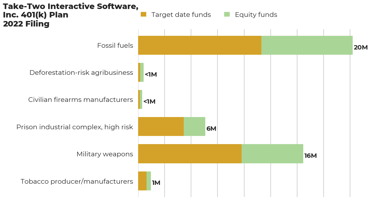 Take-Two Interactive Software, Inc. 401(k) Plan flagged investments