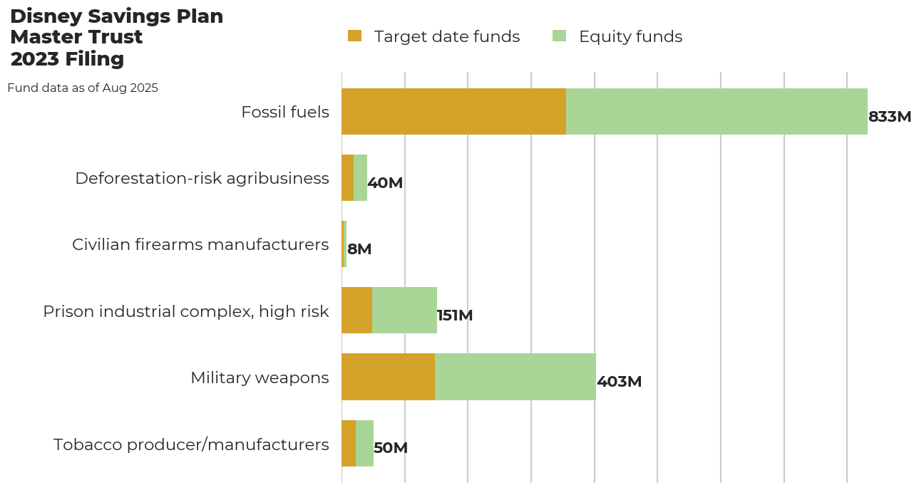 Disney Savings Plan Master Trust flagged investments