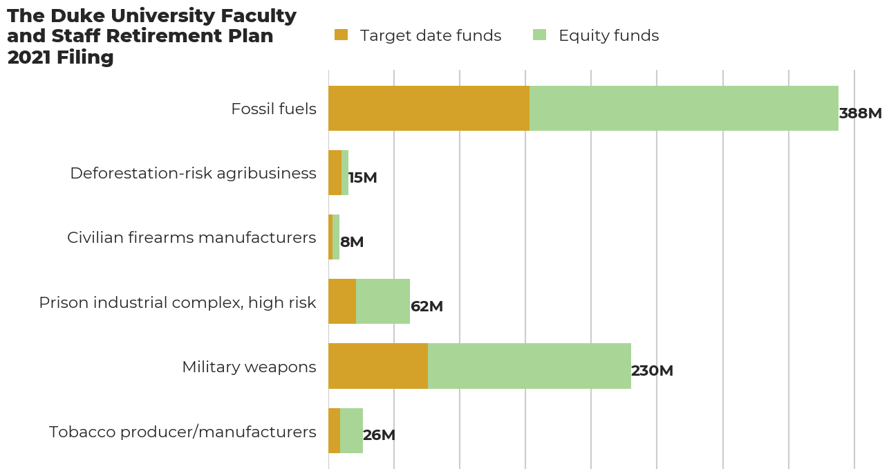 The Duke University Faculty and Staff Retirement Plan flagged investments