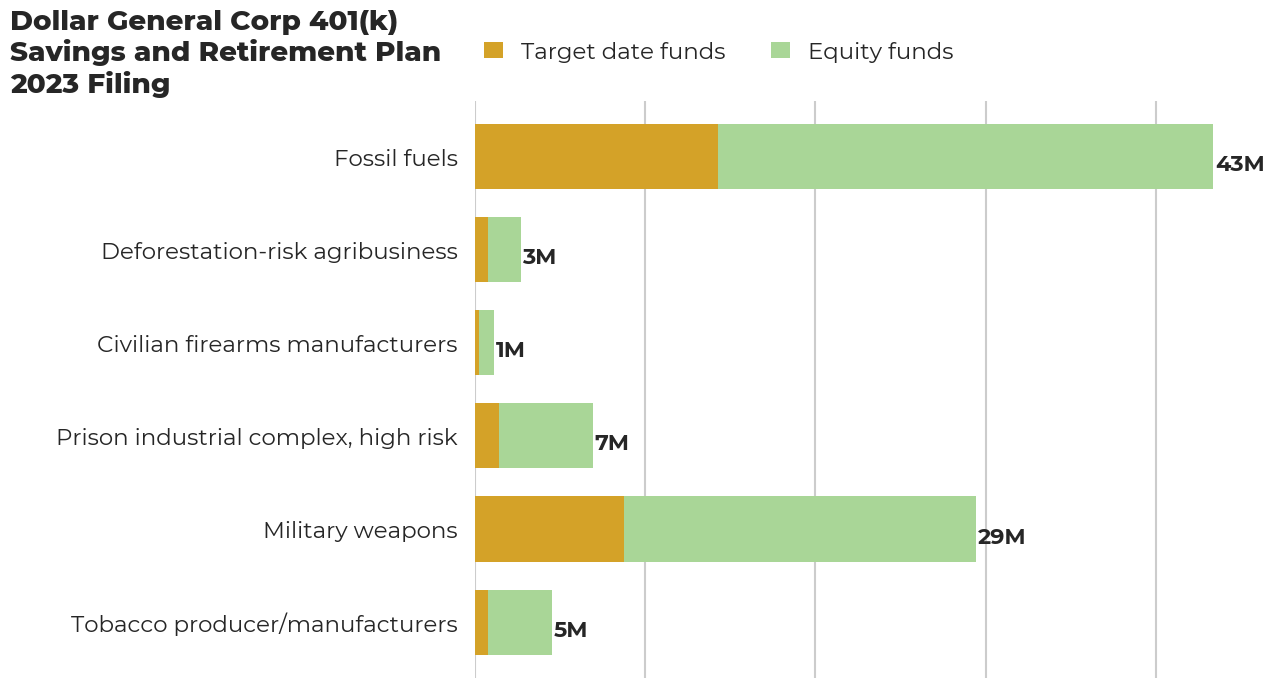 Dollar General Corp 401(k) Savings and Retirement Plan flagged investments