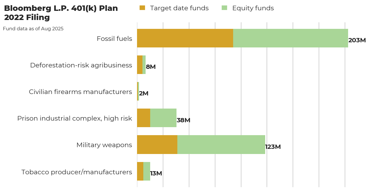 Bloomberg L.P. 401(k) Plan flagged investments