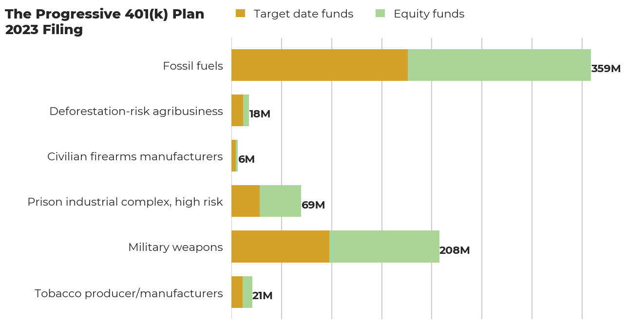 The Progressive 401(k) Plan flagged investments