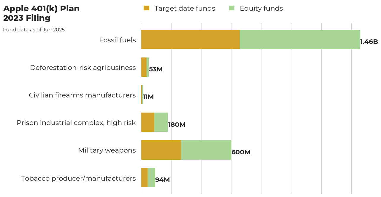 Apple 401(k) Plan flagged investments