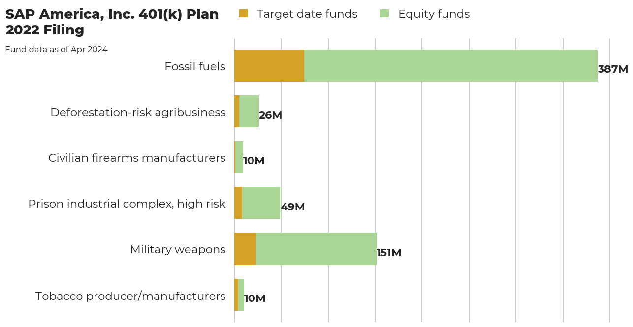 SAP America, Inc. 401(k) Plan flagged investments