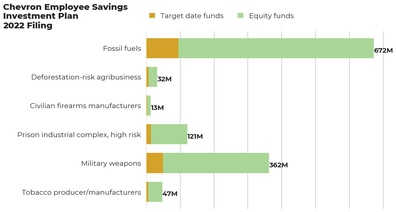 Chevron Employee Savings Investment Plan flagged investments