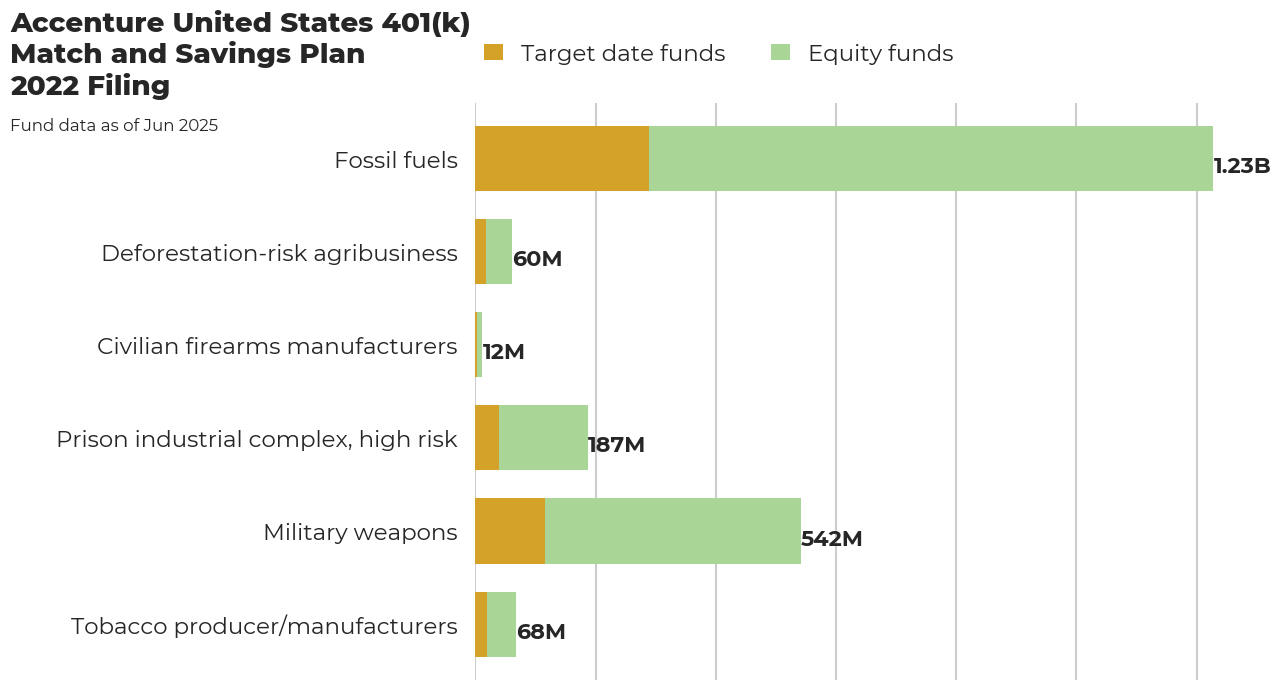 Accenture United States 401(k) Match and Savings Plan flagged investments