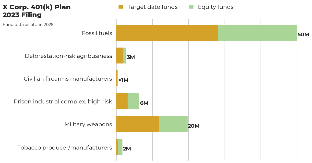 X Corp. 401(k) Plan flagged investments