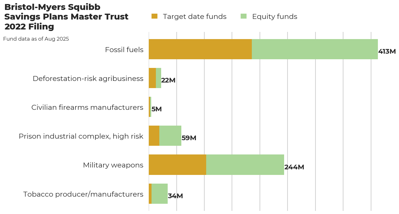 Bristol-Myers Squibb Savings Plans Master Trust flagged investments