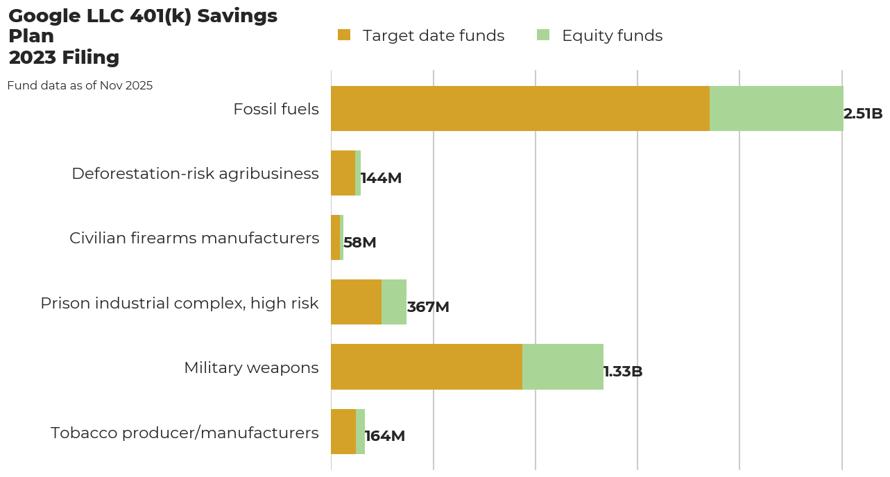 Google LLC 401(k) Savings Plan flagged investments