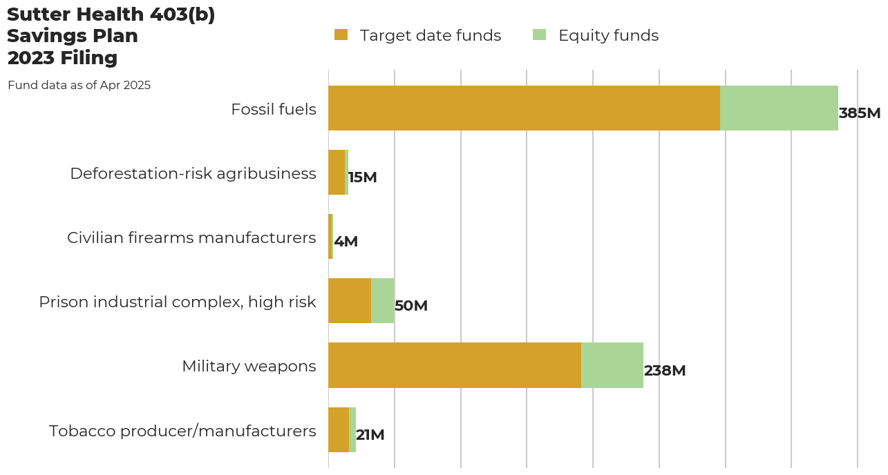 Sutter Health 403(b) Savings Plan flagged investments