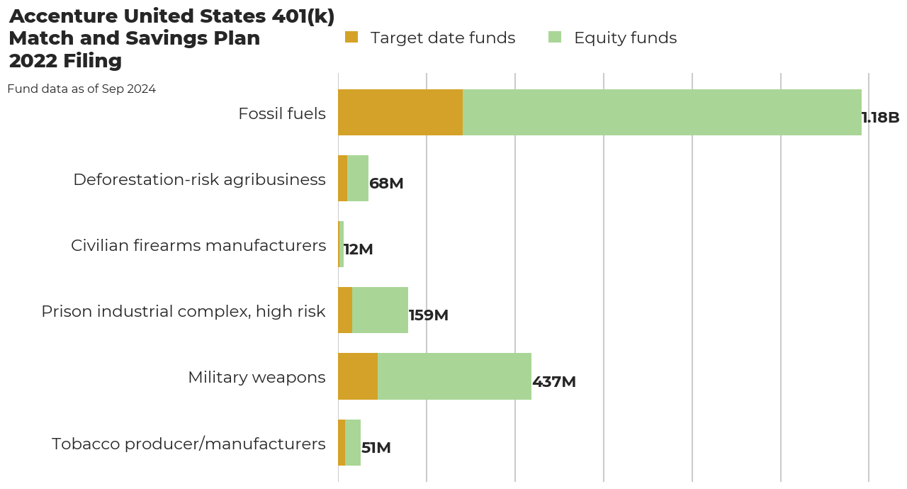 Accenture United States 401(k) Match and Savings Plan flagged investments