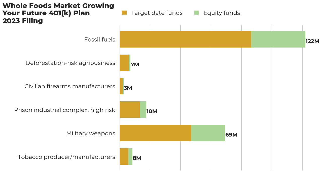 Whole Foods Market Growing Your Future 401(k) Plan flagged investments