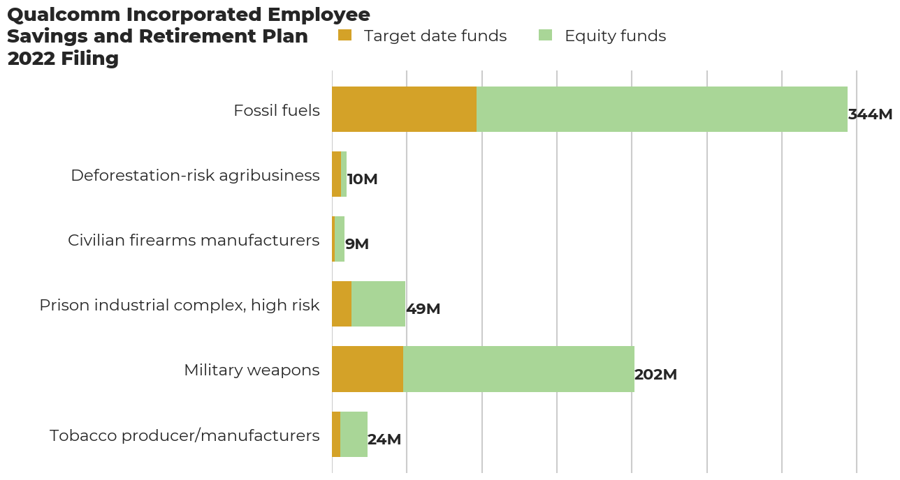 Qualcomm Incorporated Employee Savings and Retirement Plan flagged investments