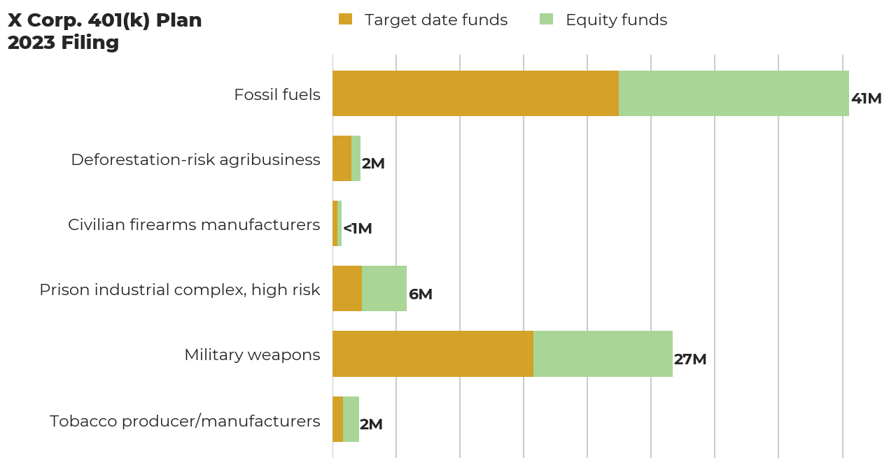 X Corp. 401(k) Plan flagged investments