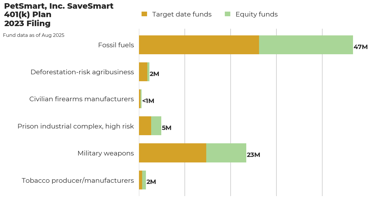 PetSmart, Inc. SaveSmart 401(k) Plan flagged investments