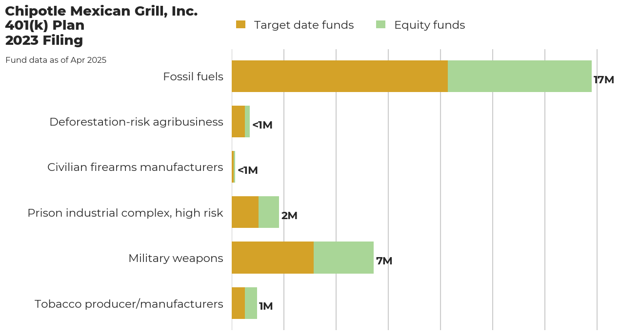 Chipotle Mexican Grill, Inc. 401(k) Plan flagged investments