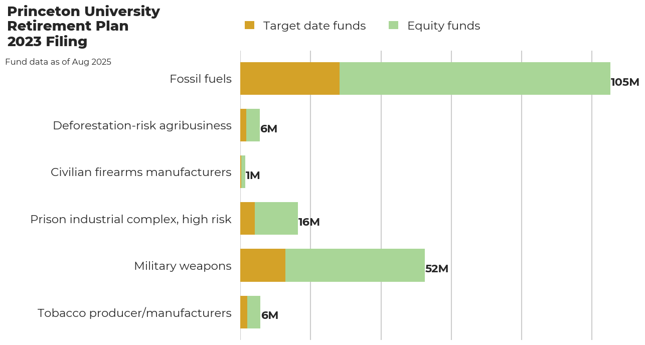 Princeton University Retirement Plan flagged investments