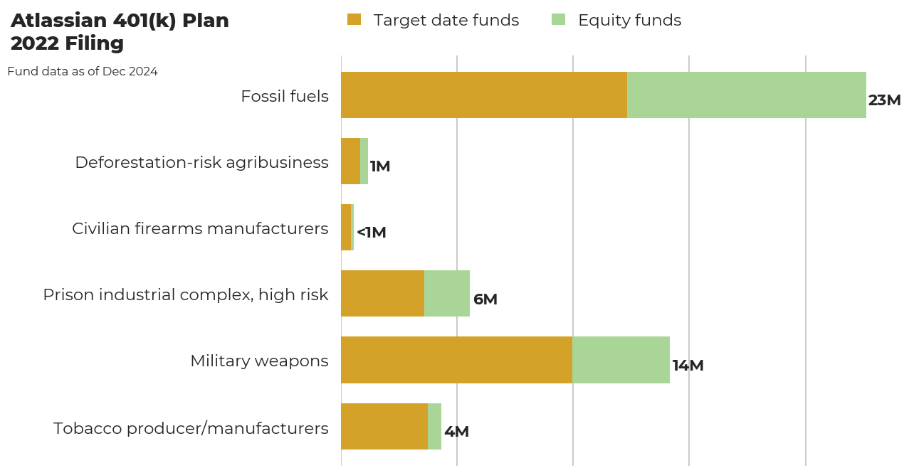 Atlassian 401(k) Plan flagged investments