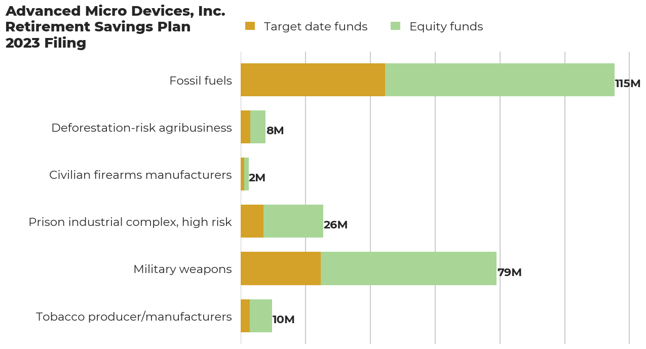 Advanced Micro Devices, Inc. Retirement Savings Plan flagged investments