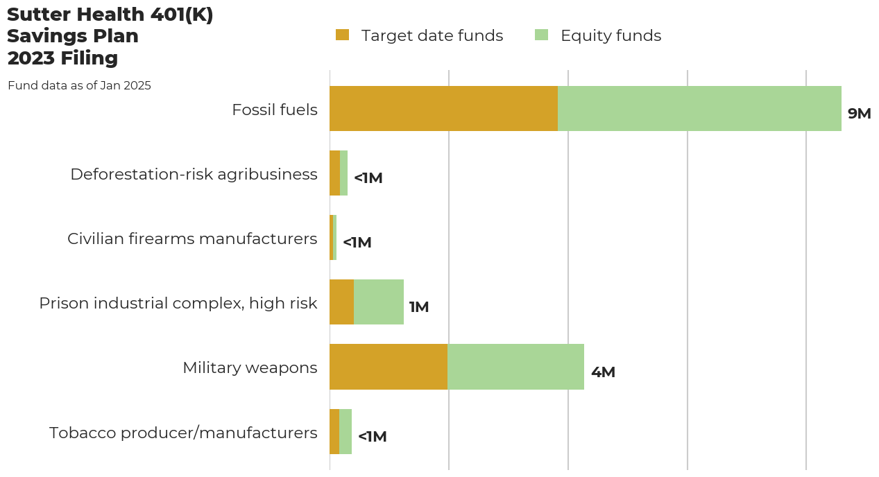 Sutter Health 401(K) Savings Plan flagged investments