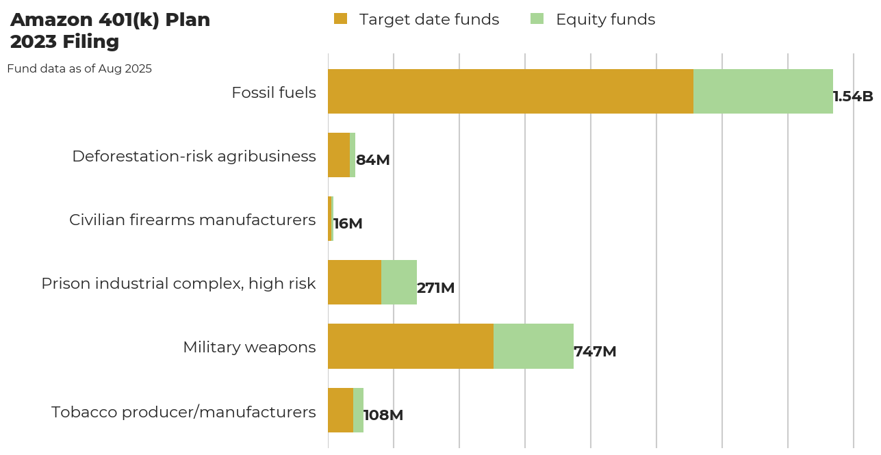 Amazon 401(k) Plan flagged investments