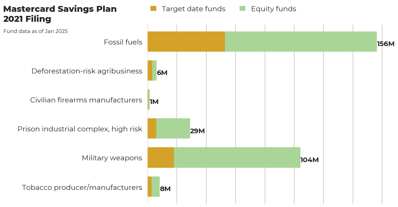 Mastercard Savings Plan flagged investments