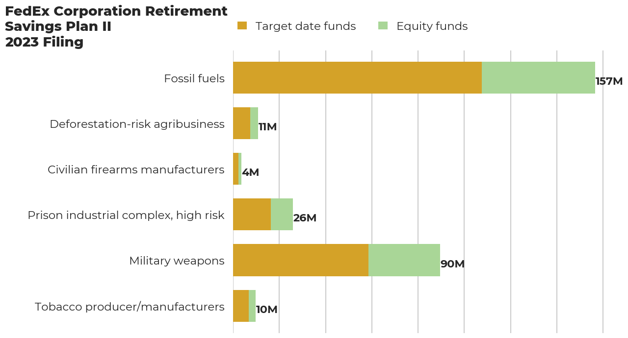FedEx Corporation Retirement Savings Plan II flagged investments