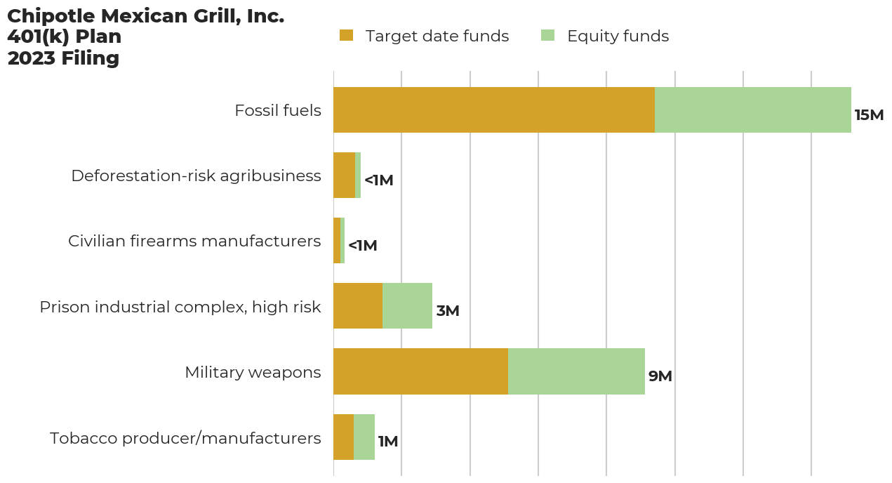 Chipotle Mexican Grill, Inc. 401(k) Plan flagged investments