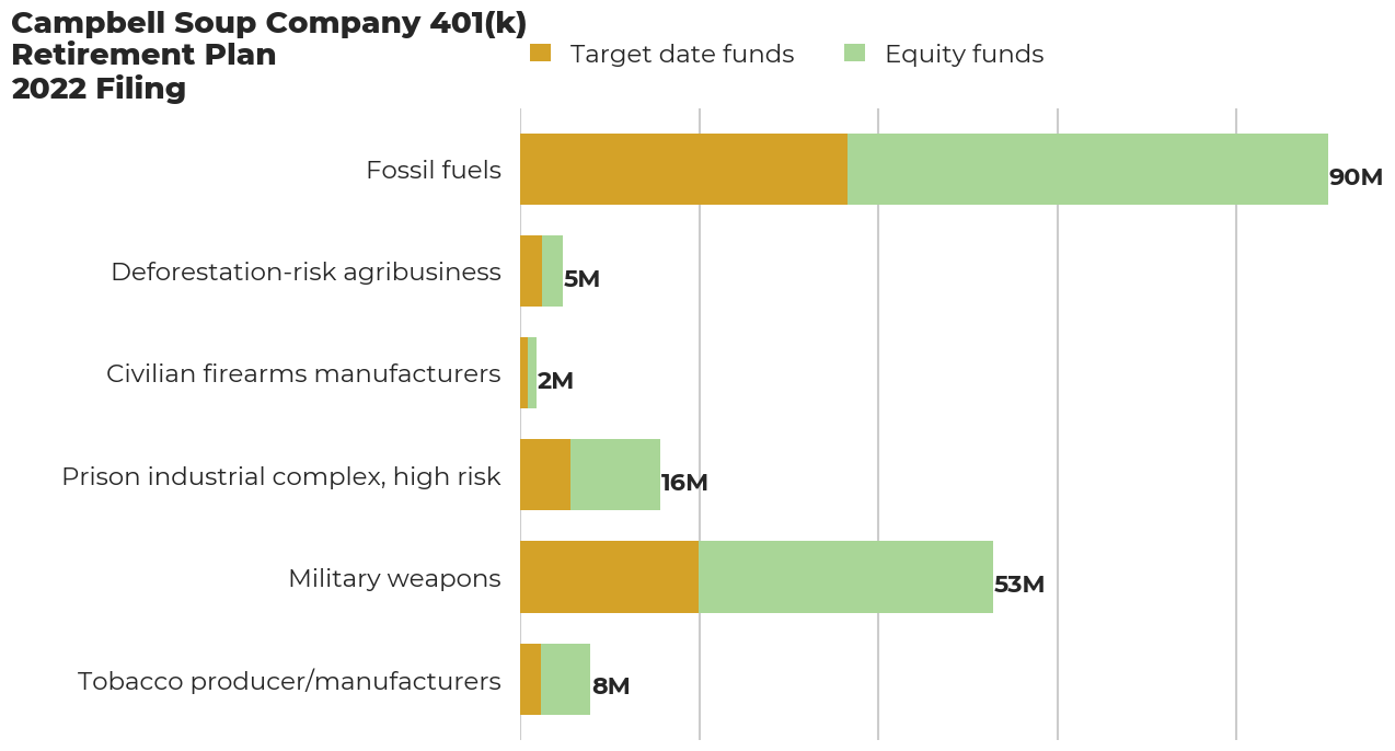 Campbell Soup Company 401(k) Retirement Plan flagged investments