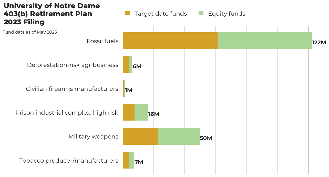 University of Notre Dame 403(b) Retirement Plan flagged investments