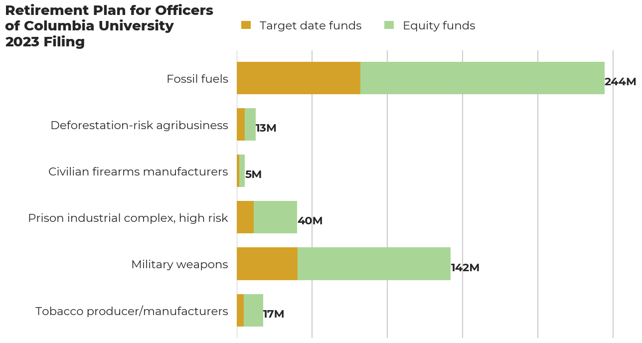 Retirement Plan for Officers of Columbia University flagged investments