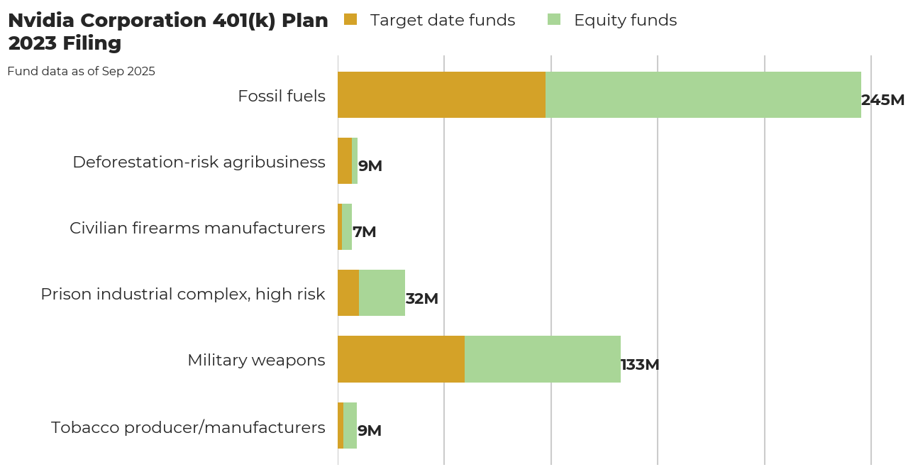 Nvidia Corporation 401(k) Plan flagged investments