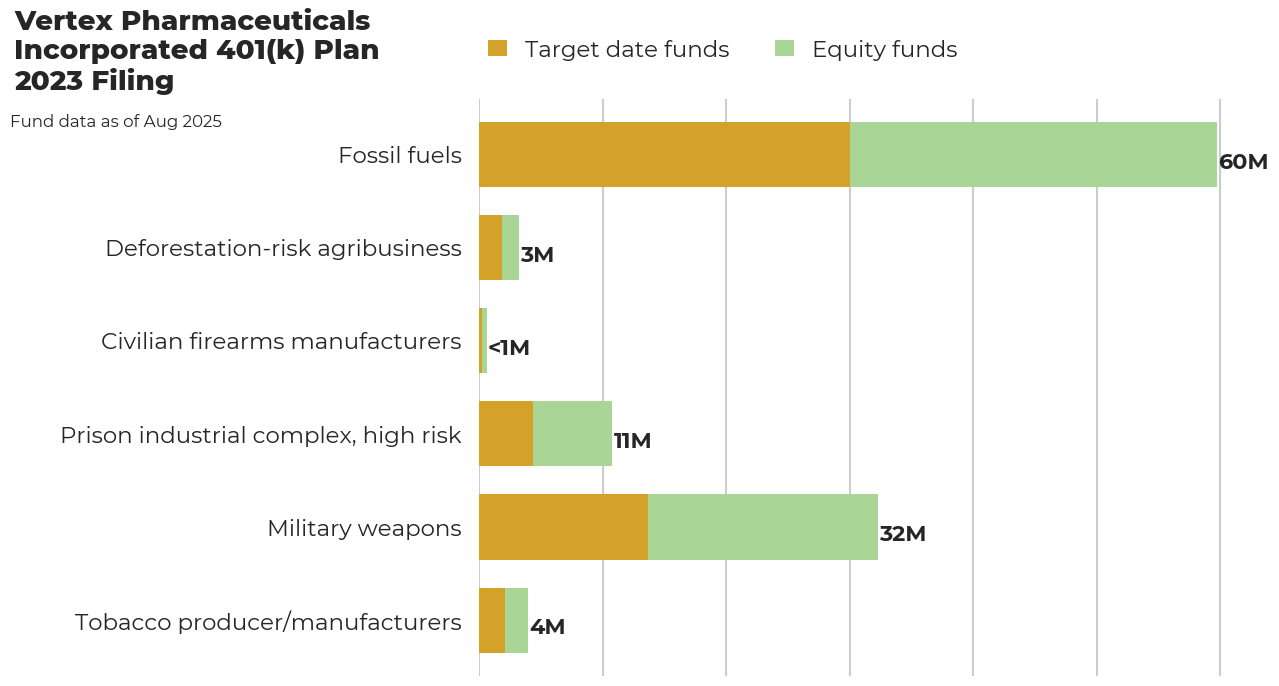 Vertex Pharmaceuticals Incorporated 401(k) Plan flagged investments