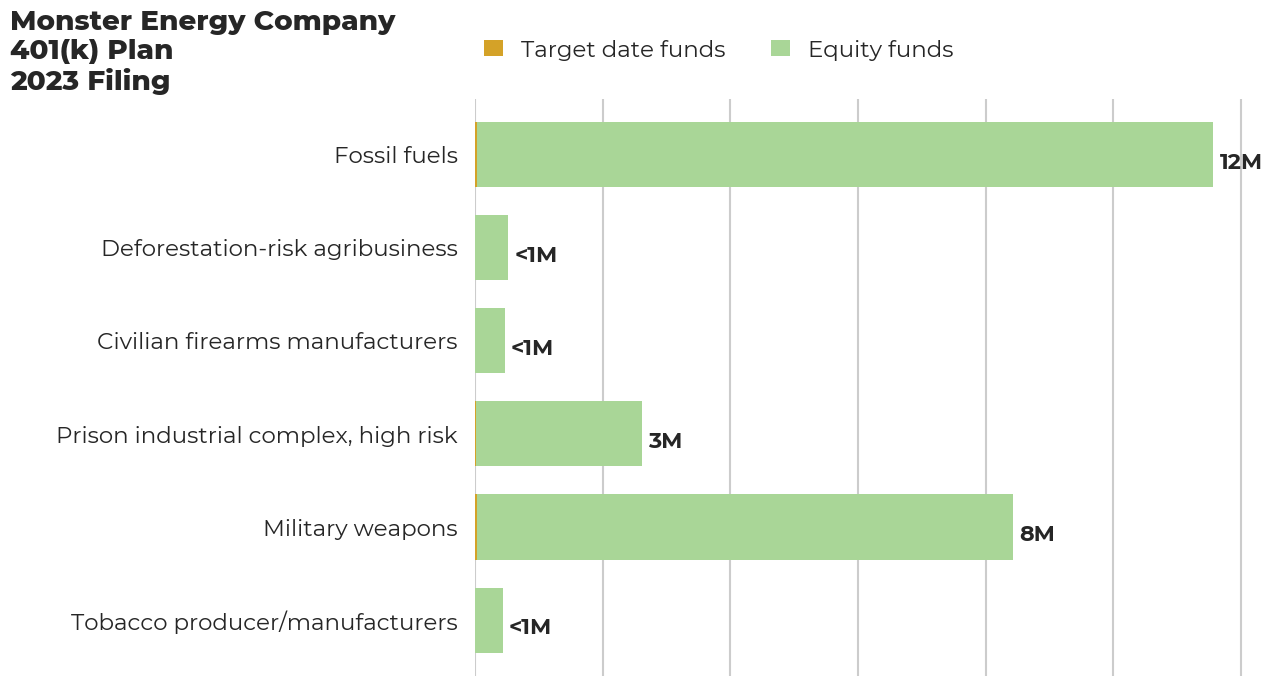 Monster Energy Company 401(k) Plan flagged investments