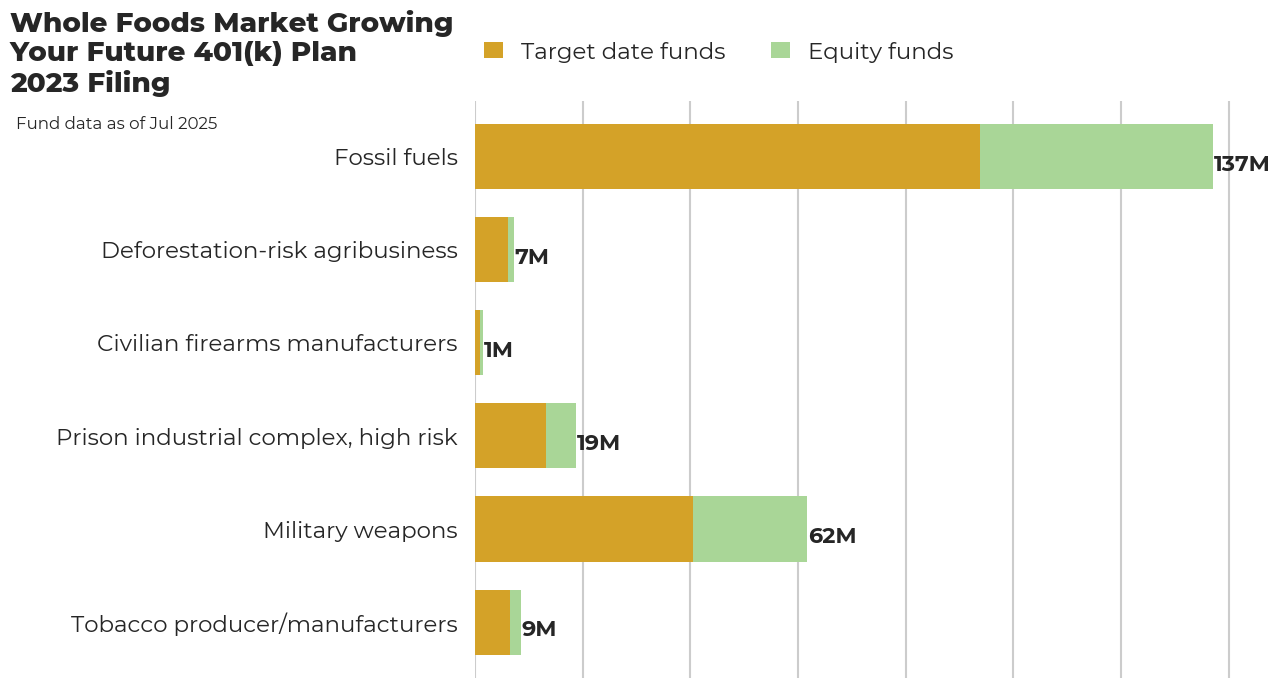 Whole Foods Market Growing Your Future 401(k) Plan flagged investments