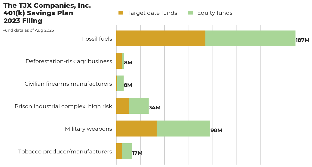 The TJX Companies, Inc. 401(k) Savings Plan flagged investments