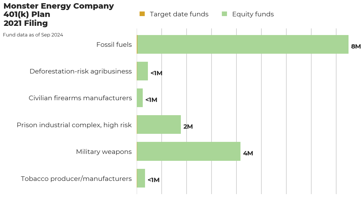 Monster Energy Company 401(k) Plan flagged investments