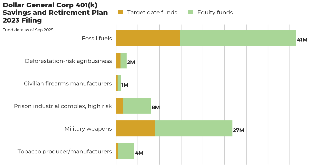 Dollar General Corp 401(k) Savings and Retirement Plan flagged investments