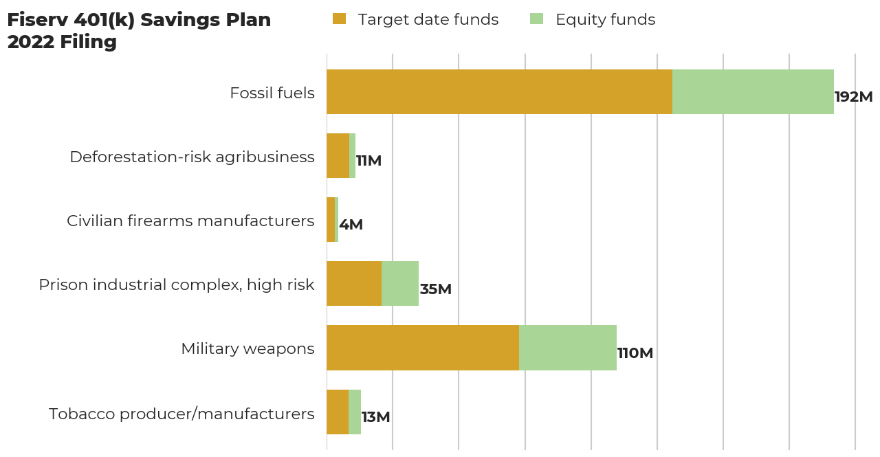 Fiserv 401(k) Savings Plan flagged investments