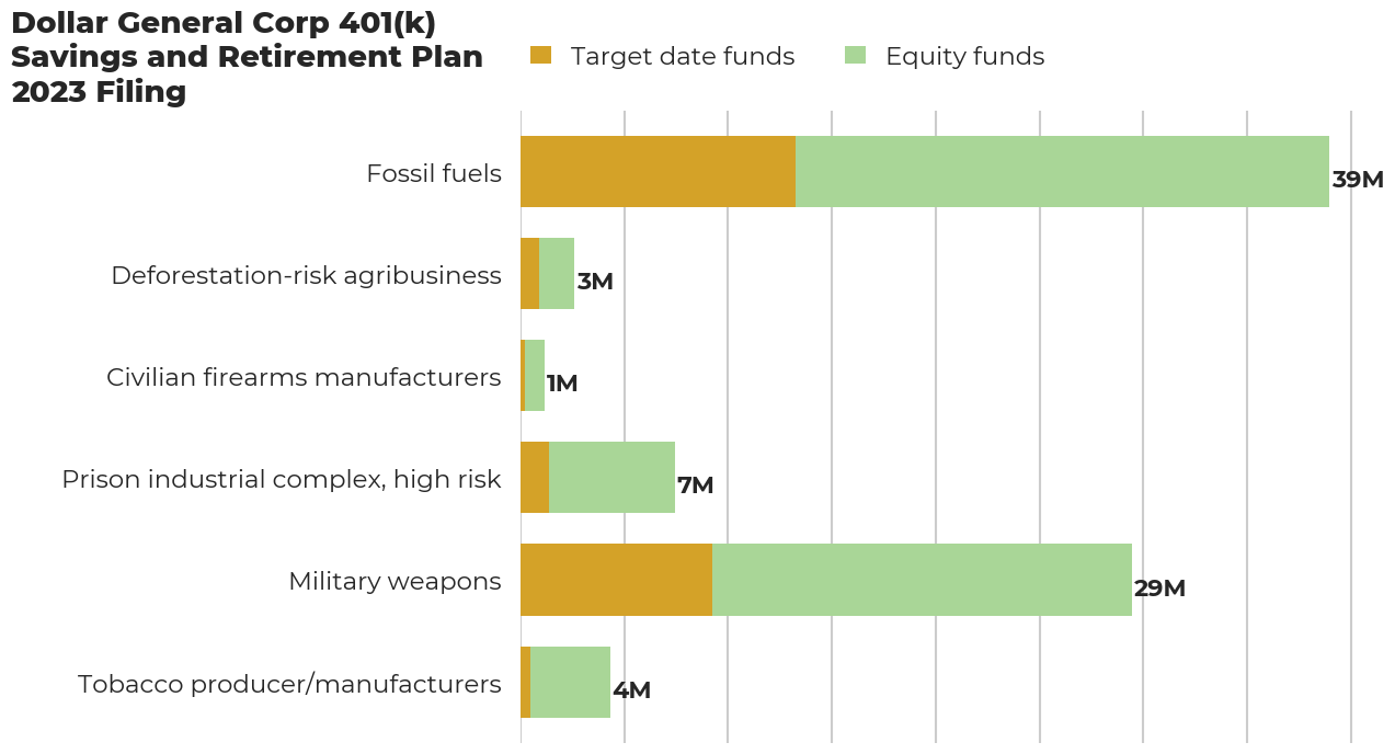 Dollar General Corp 401(k) Savings and Retirement Plan flagged investments