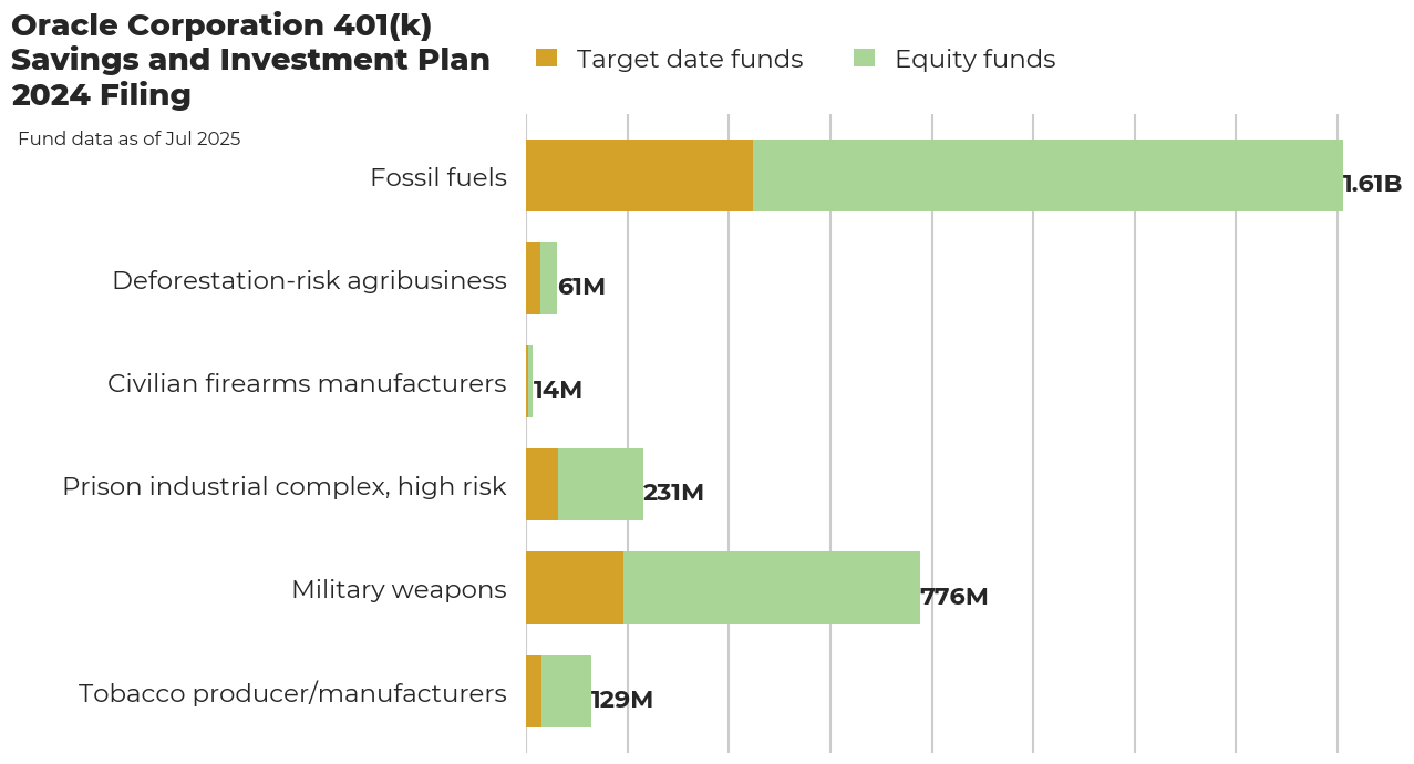 Oracle Corporation 401(k) Savings and Investment Plan flagged investments