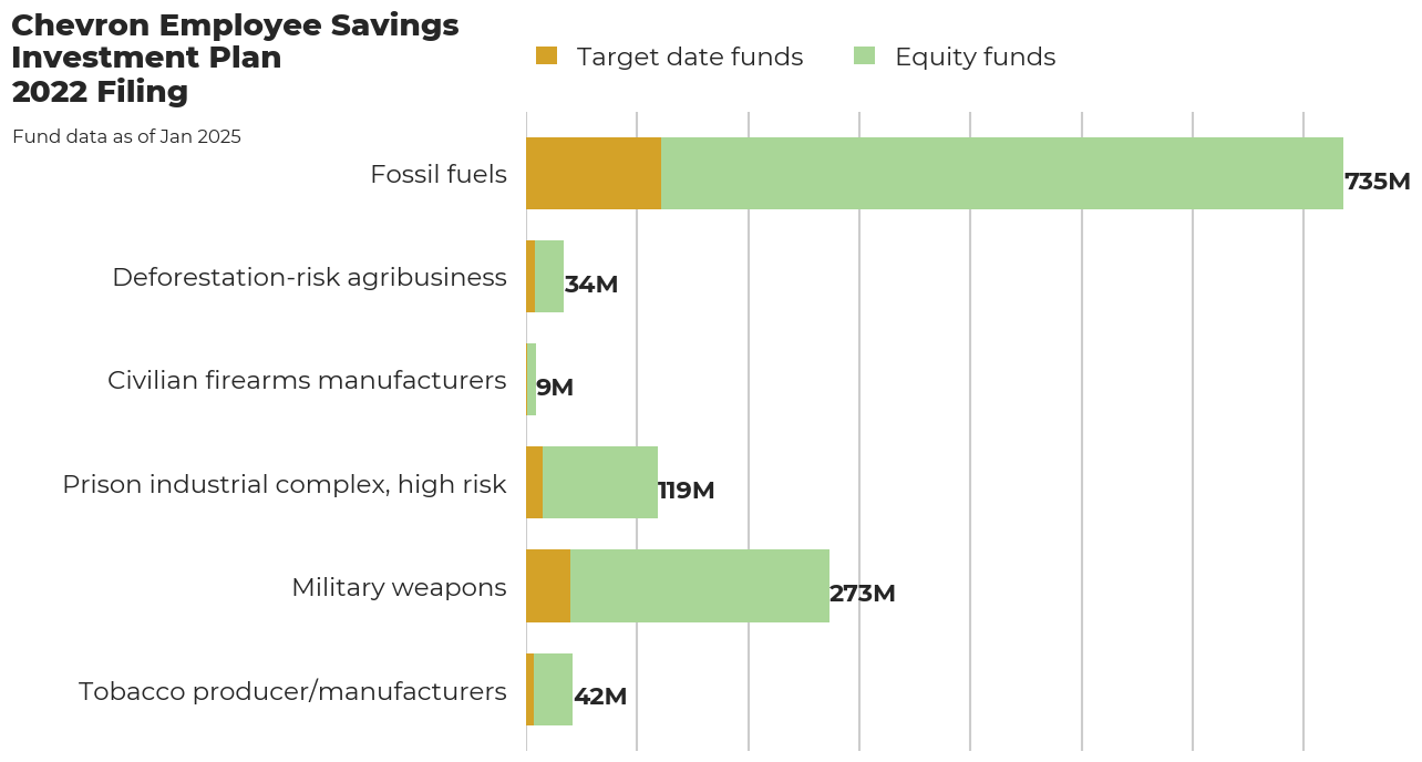 Chevron Employee Savings Investment Plan flagged investments