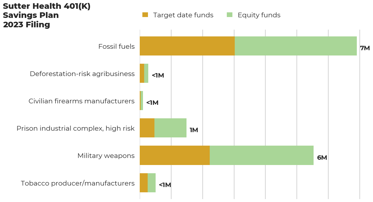 Sutter Health 401(K) Savings Plan flagged investments