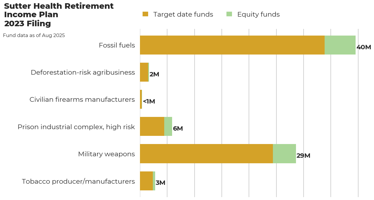 Sutter Health Retirement Income Plan flagged investments