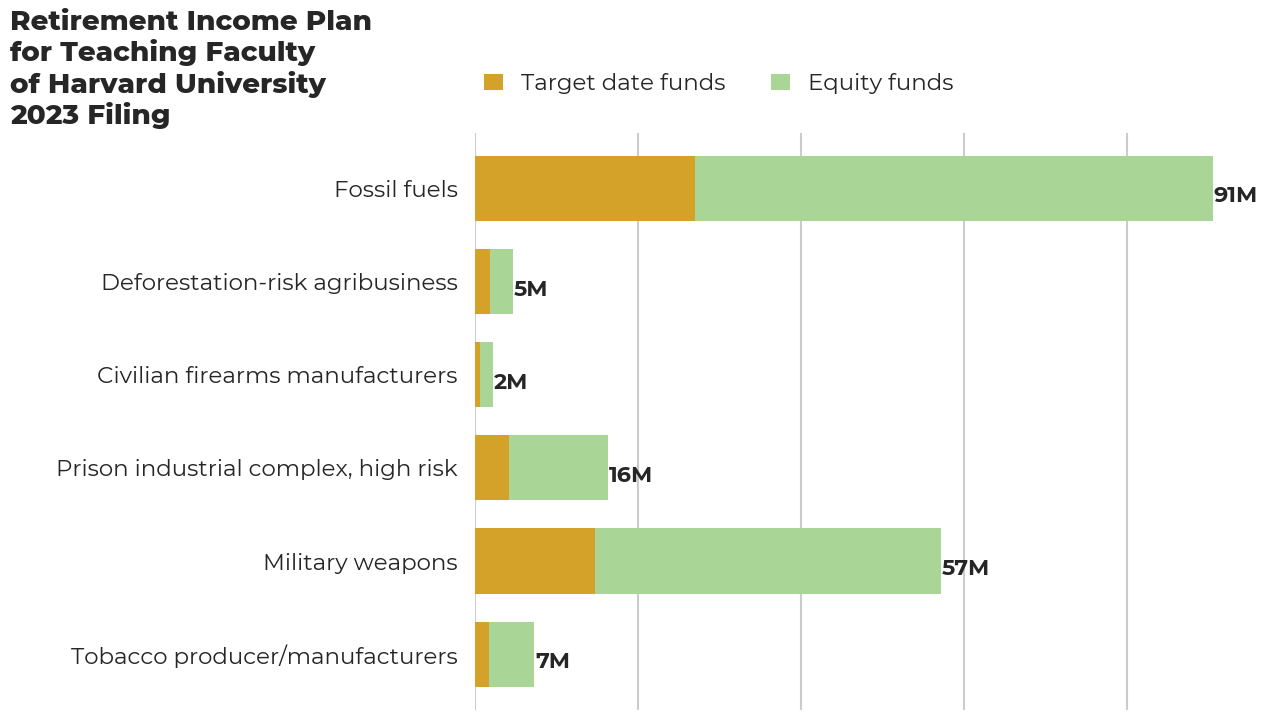 Retirement Income Plan for Teaching Faculty of Harvard University flagged investments