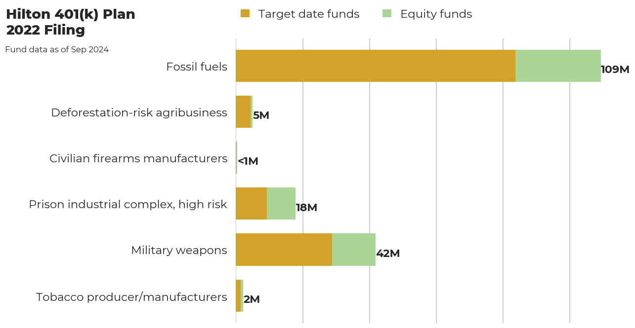 Hilton 401(k) Plan flagged investments