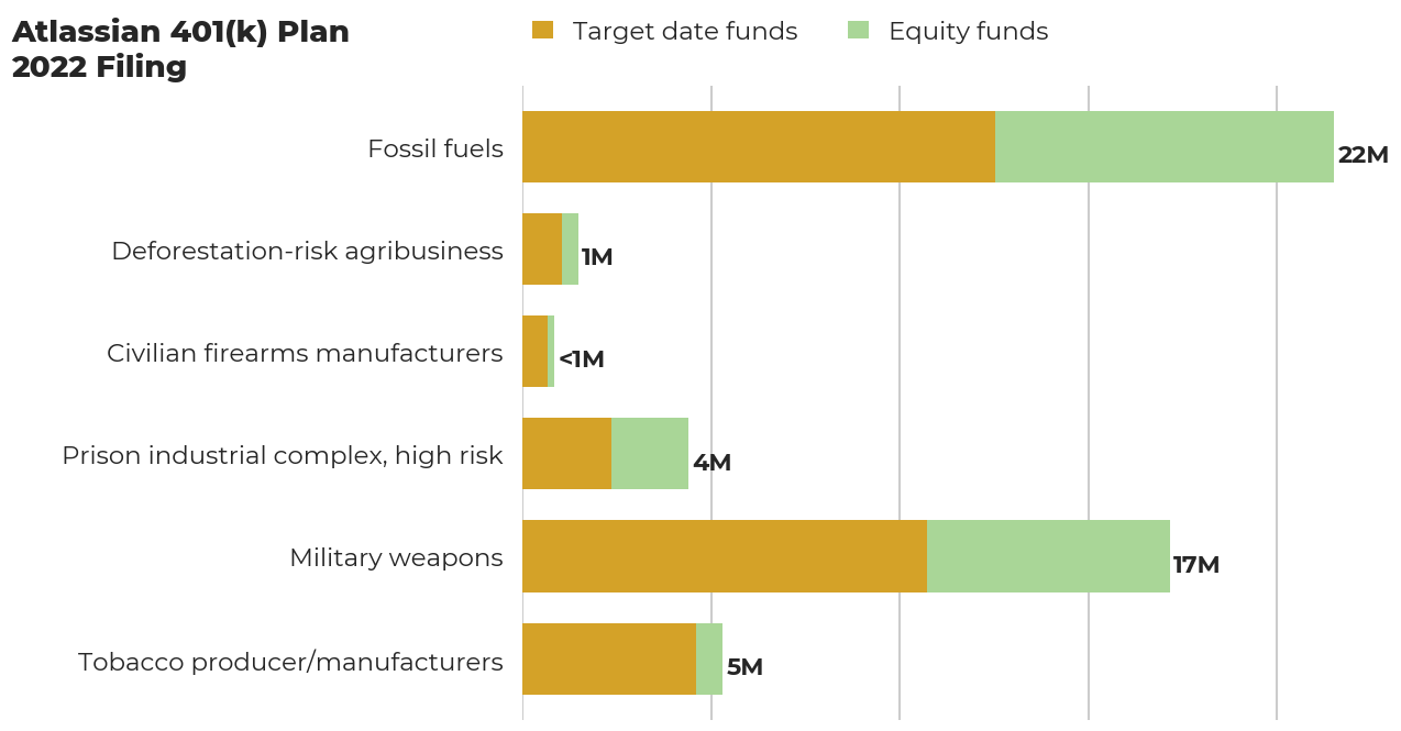 Atlassian 401(k) Plan flagged investments
